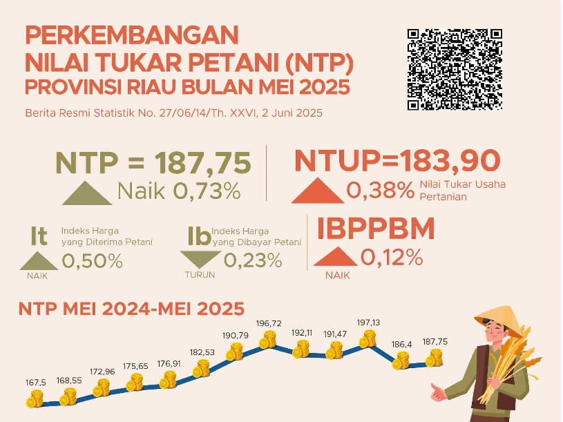 Nilai Tukar Petani Riau Naik 0,73 Persen pada Mei 2025, Peringkat Kedua di Sumatera