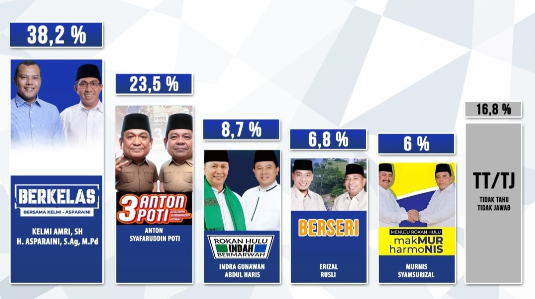 Duet Kelmi-Asparaini Paling Unggul di Pilkada Rohul