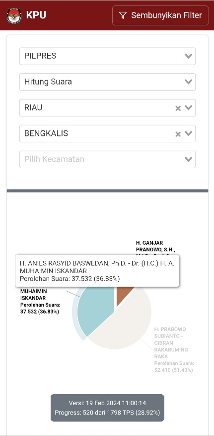 Pernyataan Amril Mukminin pada Sekjen DPP PDI P Hasto Tak Terbukti, Ganjar Pranowo-Mahfud Kalah Telak di Bengkalis